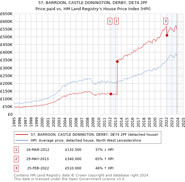 57, BARROON, CASTLE DONINGTON, DERBY, DE74 2PF: Price paid vs HM Land Registry's House Price Index