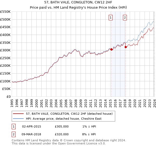 57, BATH VALE, CONGLETON, CW12 2HF: Price paid vs HM Land Registry's House Price Index