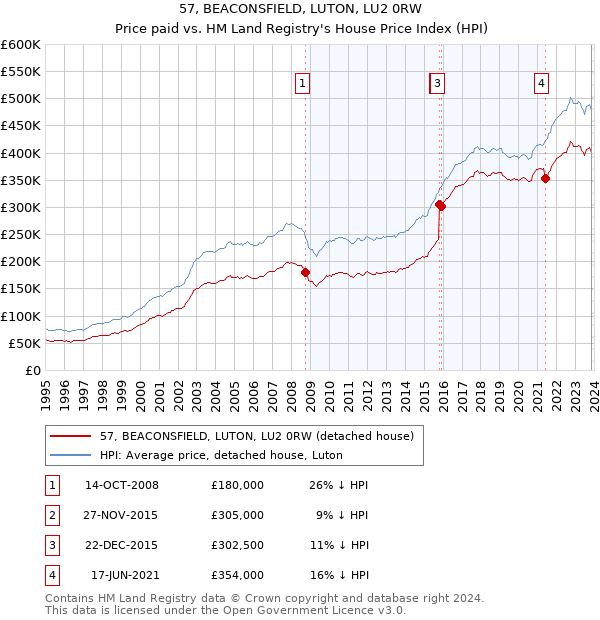 57, BEACONSFIELD, LUTON, LU2 0RW: Price paid vs HM Land Registry's House Price Index