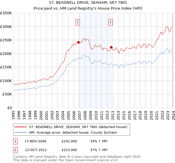 57, BEADNELL DRIVE, SEAHAM, SR7 7WG: Price paid vs HM Land Registry's House Price Index