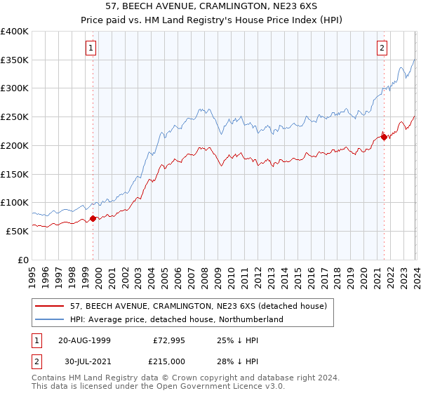 57, BEECH AVENUE, CRAMLINGTON, NE23 6XS: Price paid vs HM Land Registry's House Price Index