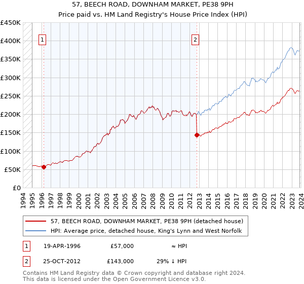 57, BEECH ROAD, DOWNHAM MARKET, PE38 9PH: Price paid vs HM Land Registry's House Price Index
