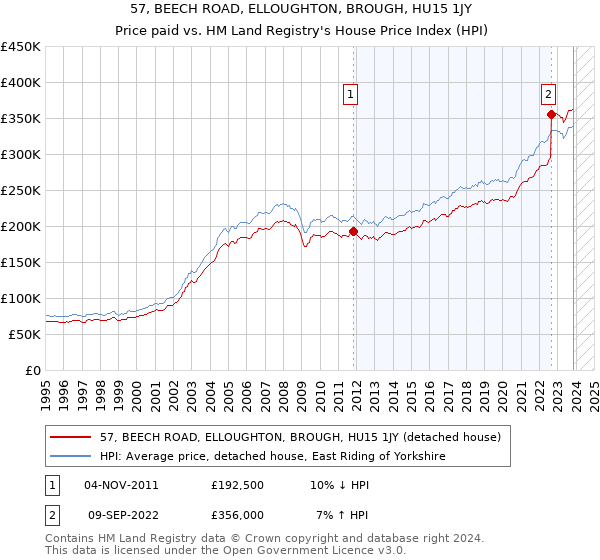 57, BEECH ROAD, ELLOUGHTON, BROUGH, HU15 1JY: Price paid vs HM Land Registry's House Price Index