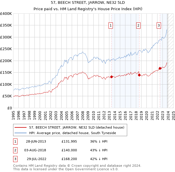 57, BEECH STREET, JARROW, NE32 5LD: Price paid vs HM Land Registry's House Price Index