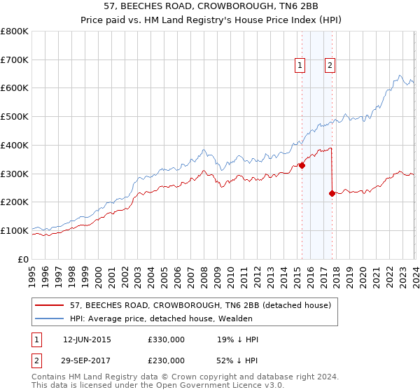 57, BEECHES ROAD, CROWBOROUGH, TN6 2BB: Price paid vs HM Land Registry's House Price Index