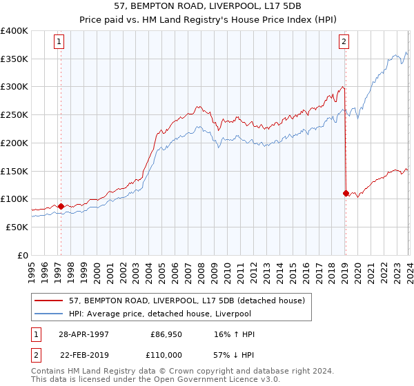 57, BEMPTON ROAD, LIVERPOOL, L17 5DB: Price paid vs HM Land Registry's House Price Index