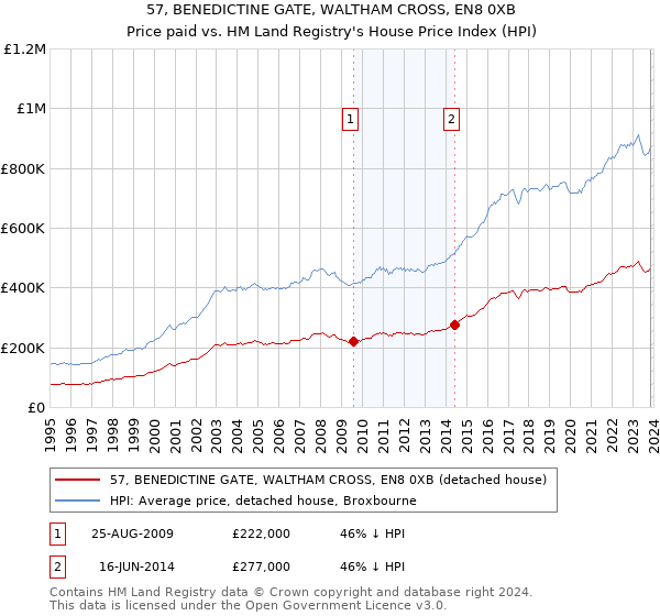 57, BENEDICTINE GATE, WALTHAM CROSS, EN8 0XB: Price paid vs HM Land Registry's House Price Index
