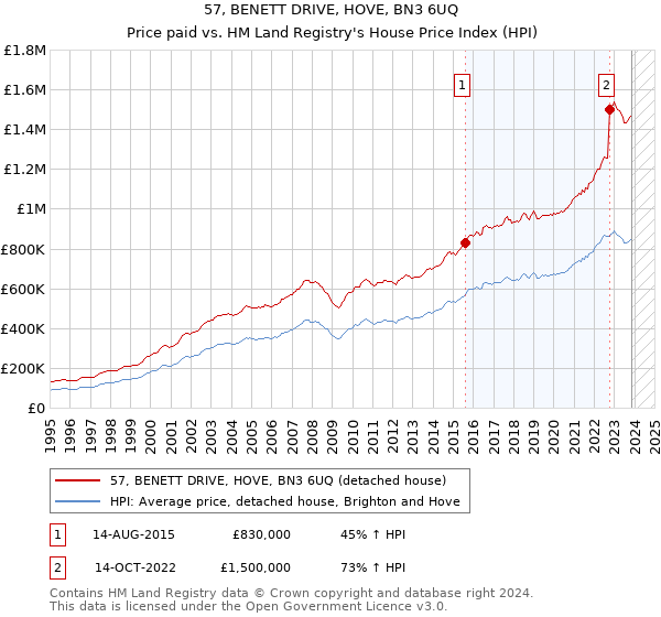 57, BENETT DRIVE, HOVE, BN3 6UQ: Price paid vs HM Land Registry's House Price Index