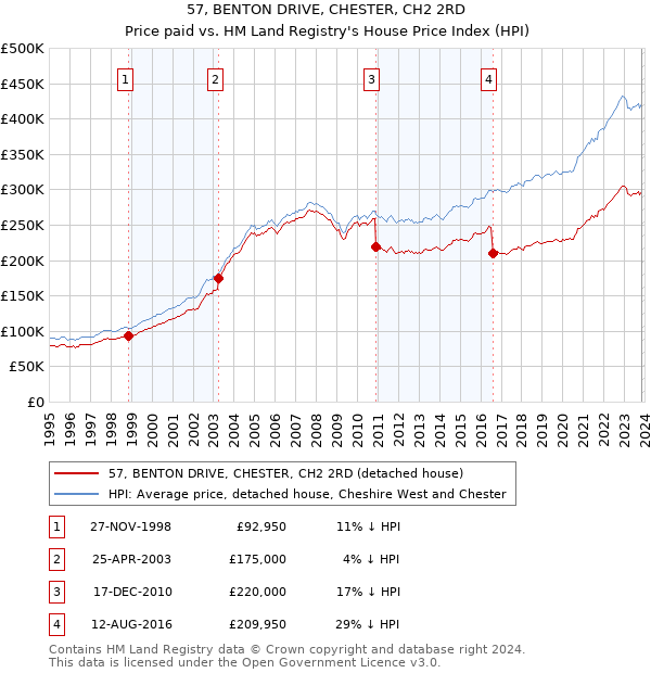 57, BENTON DRIVE, CHESTER, CH2 2RD: Price paid vs HM Land Registry's House Price Index