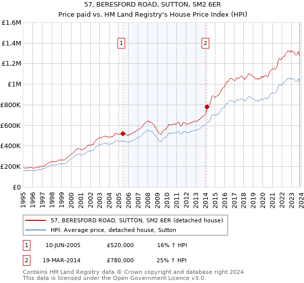 57, BERESFORD ROAD, SUTTON, SM2 6ER: Price paid vs HM Land Registry's House Price Index
