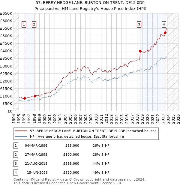 57, BERRY HEDGE LANE, BURTON-ON-TRENT, DE15 0DP: Price paid vs HM Land Registry's House Price Index