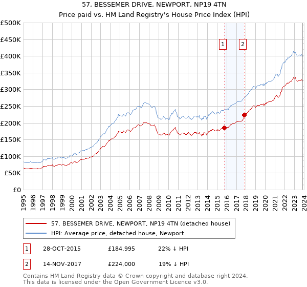 57, BESSEMER DRIVE, NEWPORT, NP19 4TN: Price paid vs HM Land Registry's House Price Index