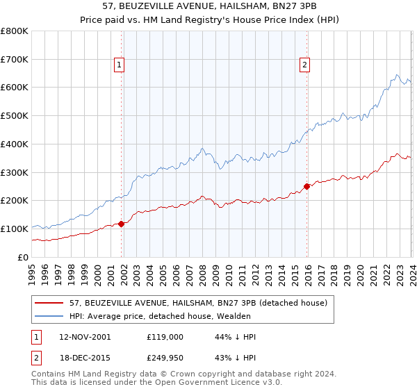 57, BEUZEVILLE AVENUE, HAILSHAM, BN27 3PB: Price paid vs HM Land Registry's House Price Index