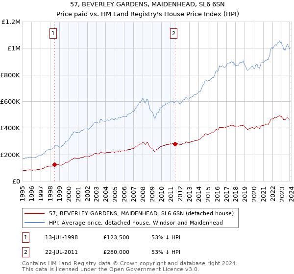 57, BEVERLEY GARDENS, MAIDENHEAD, SL6 6SN: Price paid vs HM Land Registry's House Price Index