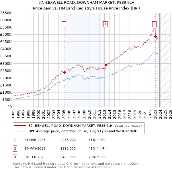 57, BEXWELL ROAD, DOWNHAM MARKET, PE38 9LH: Price paid vs HM Land Registry's House Price Index
