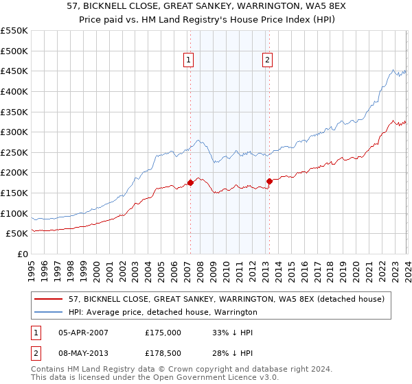 57, BICKNELL CLOSE, GREAT SANKEY, WARRINGTON, WA5 8EX: Price paid vs HM Land Registry's House Price Index