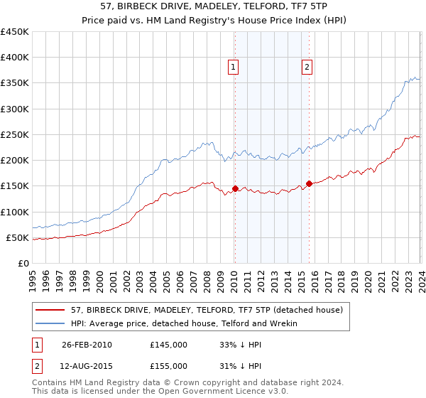57, BIRBECK DRIVE, MADELEY, TELFORD, TF7 5TP: Price paid vs HM Land Registry's House Price Index