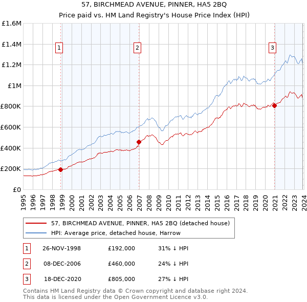 57, BIRCHMEAD AVENUE, PINNER, HA5 2BQ: Price paid vs HM Land Registry's House Price Index