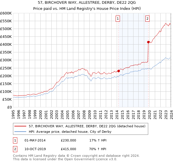 57, BIRCHOVER WAY, ALLESTREE, DERBY, DE22 2QG: Price paid vs HM Land Registry's House Price Index