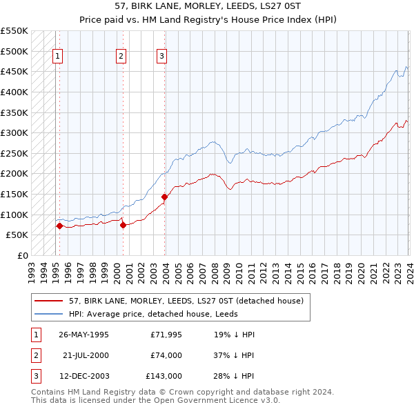 57, BIRK LANE, MORLEY, LEEDS, LS27 0ST: Price paid vs HM Land Registry's House Price Index