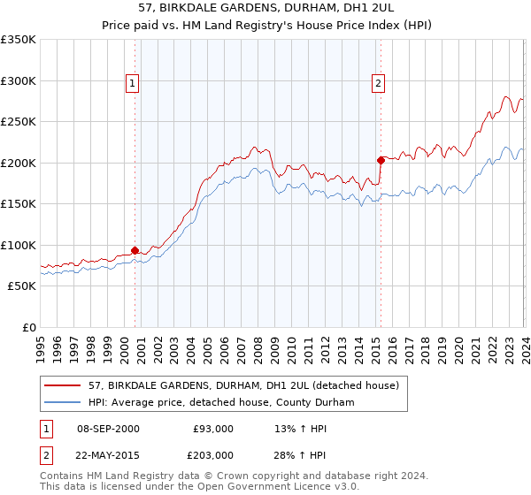 57, BIRKDALE GARDENS, DURHAM, DH1 2UL: Price paid vs HM Land Registry's House Price Index