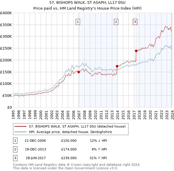 57, BISHOPS WALK, ST ASAPH, LL17 0SU: Price paid vs HM Land Registry's House Price Index