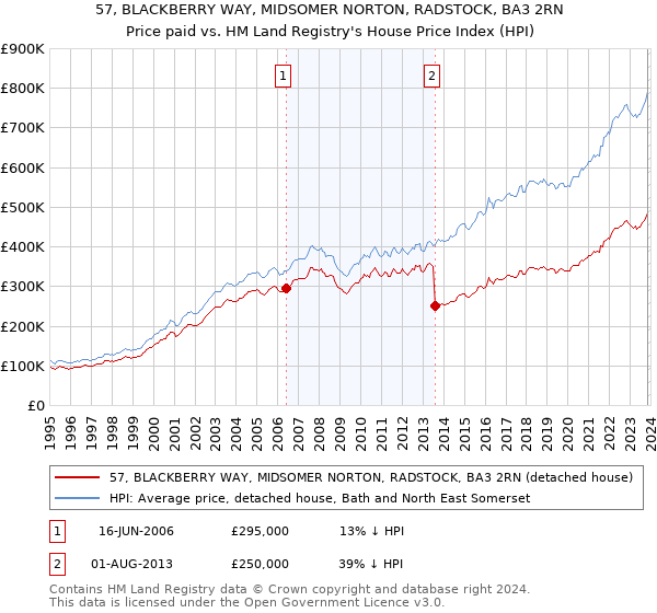 57, BLACKBERRY WAY, MIDSOMER NORTON, RADSTOCK, BA3 2RN: Price paid vs HM Land Registry's House Price Index