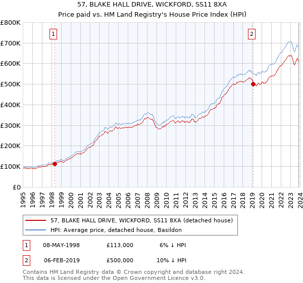57, BLAKE HALL DRIVE, WICKFORD, SS11 8XA: Price paid vs HM Land Registry's House Price Index