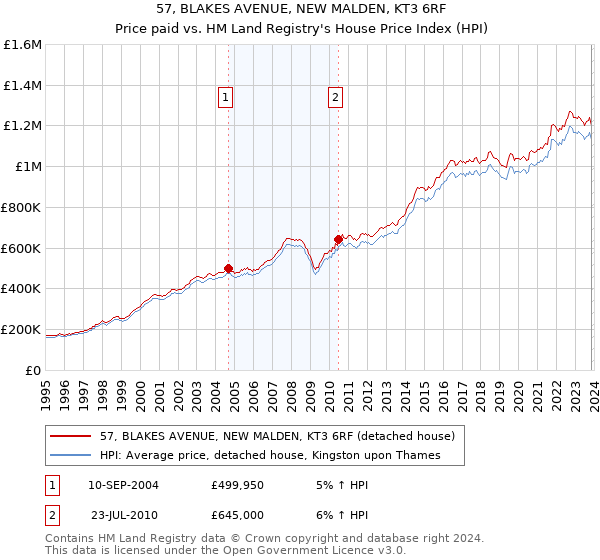 57, BLAKES AVENUE, NEW MALDEN, KT3 6RF: Price paid vs HM Land Registry's House Price Index