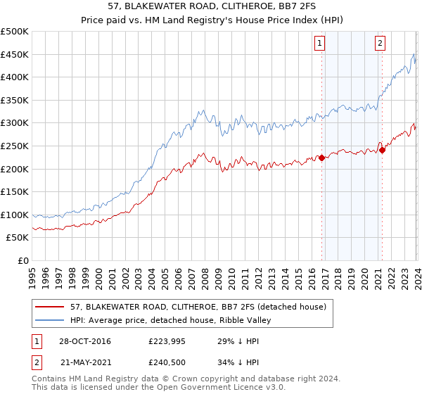 57, BLAKEWATER ROAD, CLITHEROE, BB7 2FS: Price paid vs HM Land Registry's House Price Index
