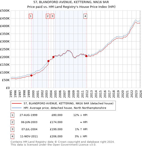 57, BLANDFORD AVENUE, KETTERING, NN16 9AR: Price paid vs HM Land Registry's House Price Index