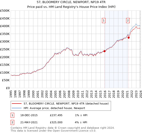 57, BLOOMERY CIRCLE, NEWPORT, NP19 4TR: Price paid vs HM Land Registry's House Price Index