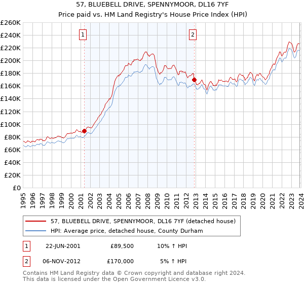 57, BLUEBELL DRIVE, SPENNYMOOR, DL16 7YF: Price paid vs HM Land Registry's House Price Index