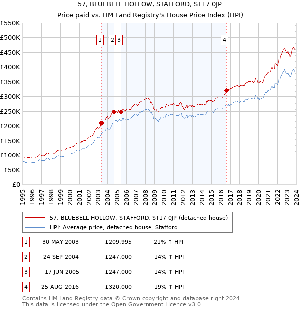 57, BLUEBELL HOLLOW, STAFFORD, ST17 0JP: Price paid vs HM Land Registry's House Price Index