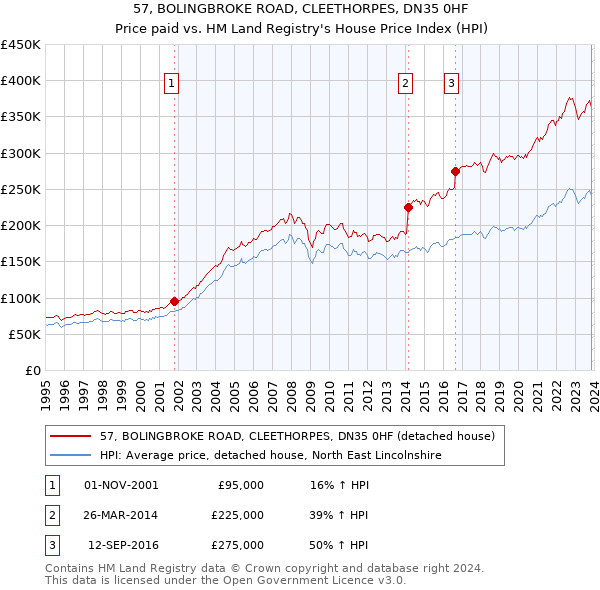 57, BOLINGBROKE ROAD, CLEETHORPES, DN35 0HF: Price paid vs HM Land Registry's House Price Index