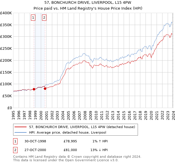 57, BONCHURCH DRIVE, LIVERPOOL, L15 4PW: Price paid vs HM Land Registry's House Price Index
