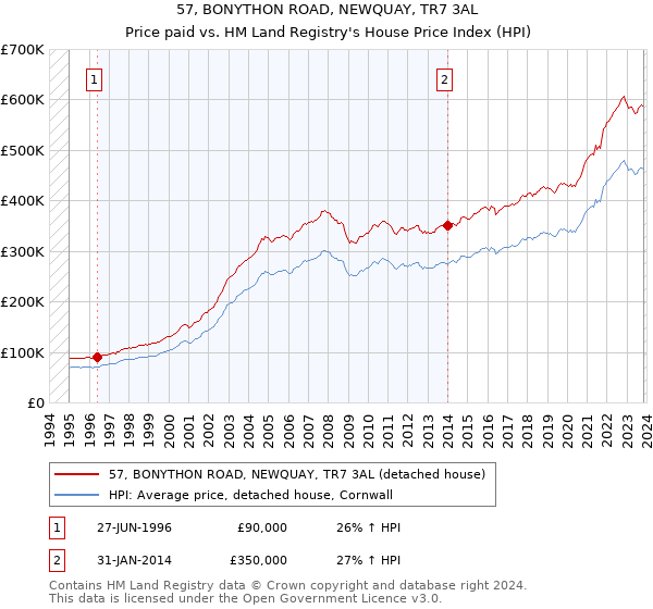 57, BONYTHON ROAD, NEWQUAY, TR7 3AL: Price paid vs HM Land Registry's House Price Index