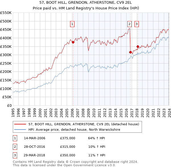 57, BOOT HILL, GRENDON, ATHERSTONE, CV9 2EL: Price paid vs HM Land Registry's House Price Index