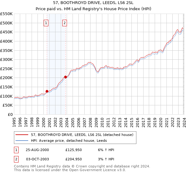57, BOOTHROYD DRIVE, LEEDS, LS6 2SL: Price paid vs HM Land Registry's House Price Index