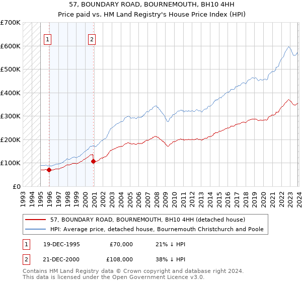 57, BOUNDARY ROAD, BOURNEMOUTH, BH10 4HH: Price paid vs HM Land Registry's House Price Index