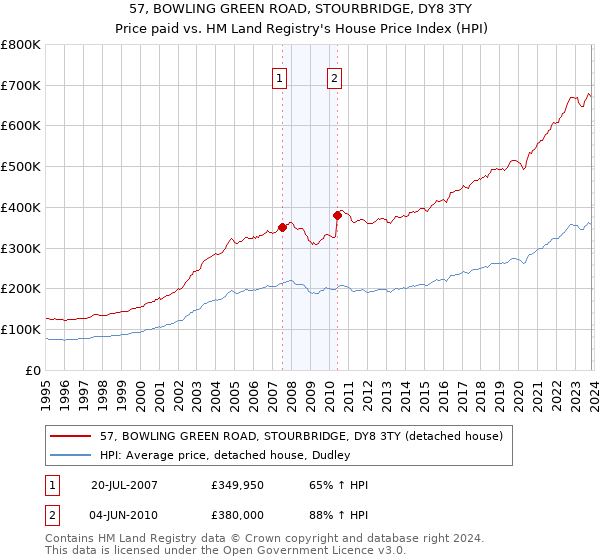 57, BOWLING GREEN ROAD, STOURBRIDGE, DY8 3TY: Price paid vs HM Land Registry's House Price Index