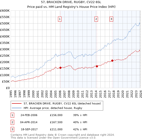 57, BRACKEN DRIVE, RUGBY, CV22 6SL: Price paid vs HM Land Registry's House Price Index