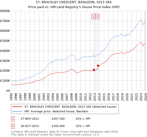 57, BRACKLEY CRESCENT, BASILDON, SS13 1RA: Price paid vs HM Land Registry's House Price Index