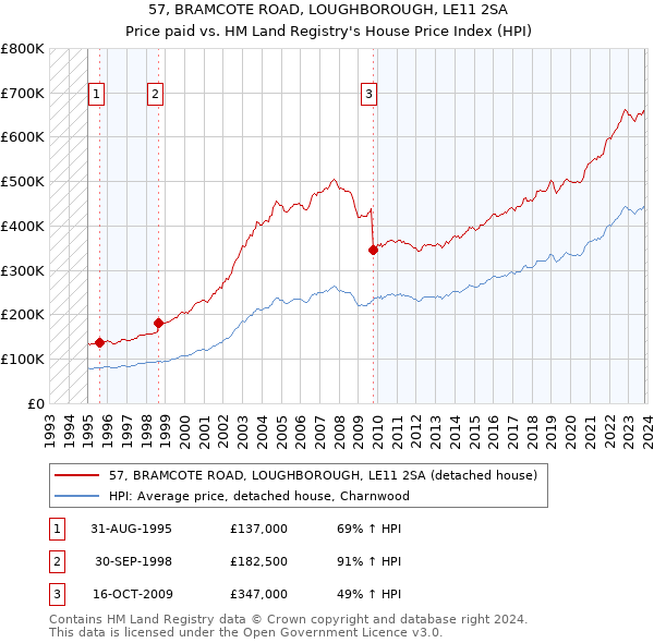 57, BRAMCOTE ROAD, LOUGHBOROUGH, LE11 2SA: Price paid vs HM Land Registry's House Price Index