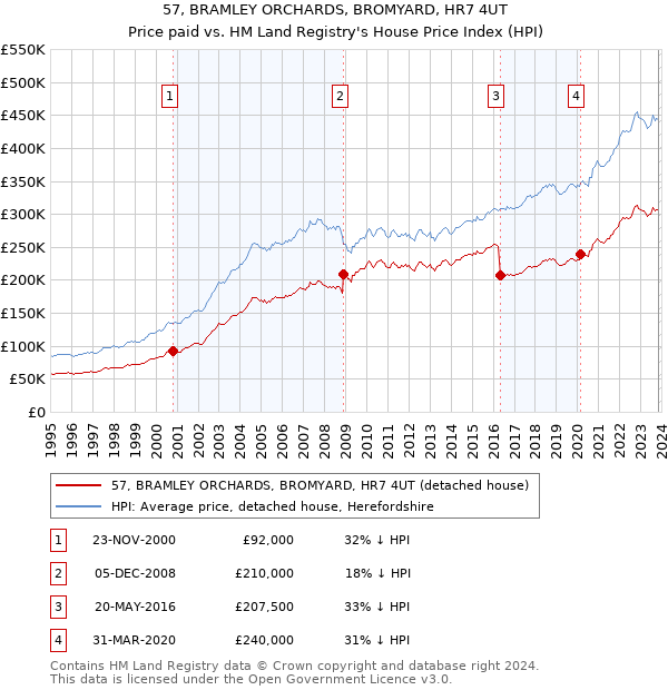 57, BRAMLEY ORCHARDS, BROMYARD, HR7 4UT: Price paid vs HM Land Registry's House Price Index