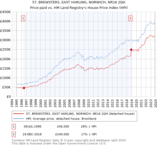 57, BREWSTERS, EAST HARLING, NORWICH, NR16 2QH: Price paid vs HM Land Registry's House Price Index