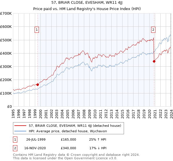57, BRIAR CLOSE, EVESHAM, WR11 4JJ: Price paid vs HM Land Registry's House Price Index
