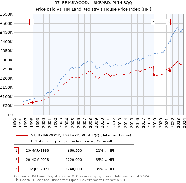 57, BRIARWOOD, LISKEARD, PL14 3QQ: Price paid vs HM Land Registry's House Price Index