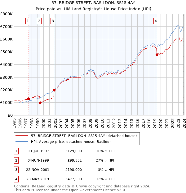 57, BRIDGE STREET, BASILDON, SS15 4AY: Price paid vs HM Land Registry's House Price Index