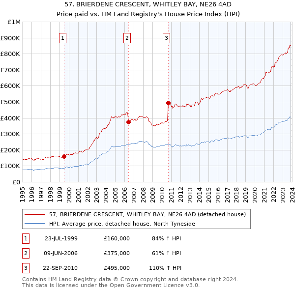 57, BRIERDENE CRESCENT, WHITLEY BAY, NE26 4AD: Price paid vs HM Land Registry's House Price Index